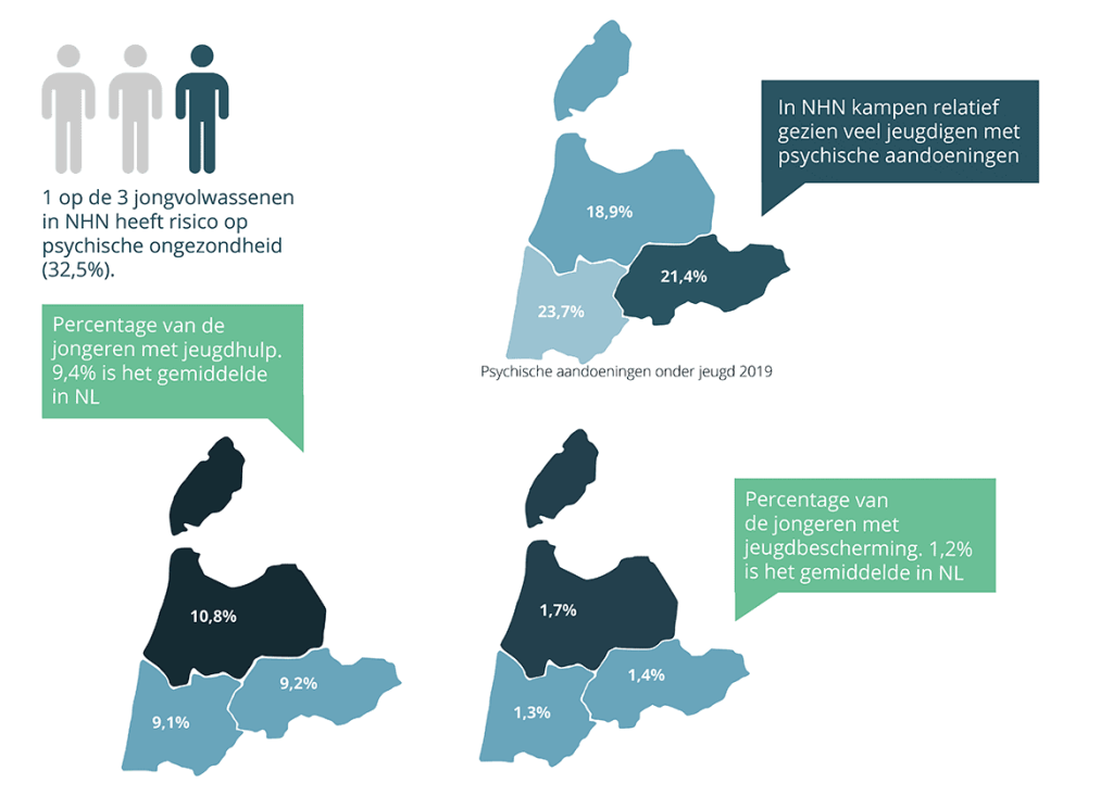 Infographic over de mentale gezondheid van jongeren in Noord-Holland Noord. 1 op de 3 jongvolwassenen in NHN heeft risico op psychische ongezondheid (32,5%). Psychische aandoeningen onder jeugd in 2019: Kop van Noord-Holland 18,9%, West-Friesland 21,4%, Noord-Kennemerland 23,7%. Percentage jongeren met jeugdhulp (landelijk gemiddelde 9,4%): Kop van Noord-Holland 10,8%, West-Friesland 9,2%, Noord-Kennemerland 9,1%. Percentage jongeren met jeugdbescherming (landelijk gemiddelde 1,2%): Kop van Noord-Holland 1,7%, West-Friesland 1,4%, Noord-Kennemerland 1,3%.