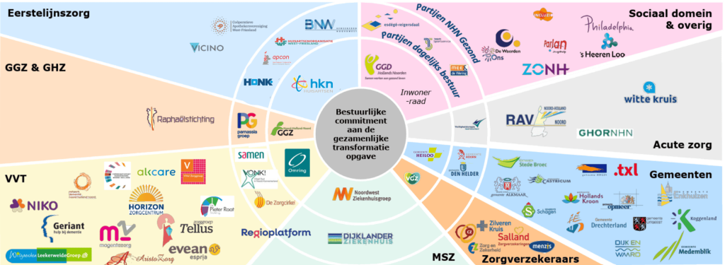Overzicht van de organisaties die betrokken zijn bij NHN Gezond, met hun logo's ingedeeld per sector: eerstelijnszorg, GGZ en GHZ, VVT, sociaal domein en overig, acute zorg, gemeenten, zorgverzekeraars en medisch-specialistische zorg.