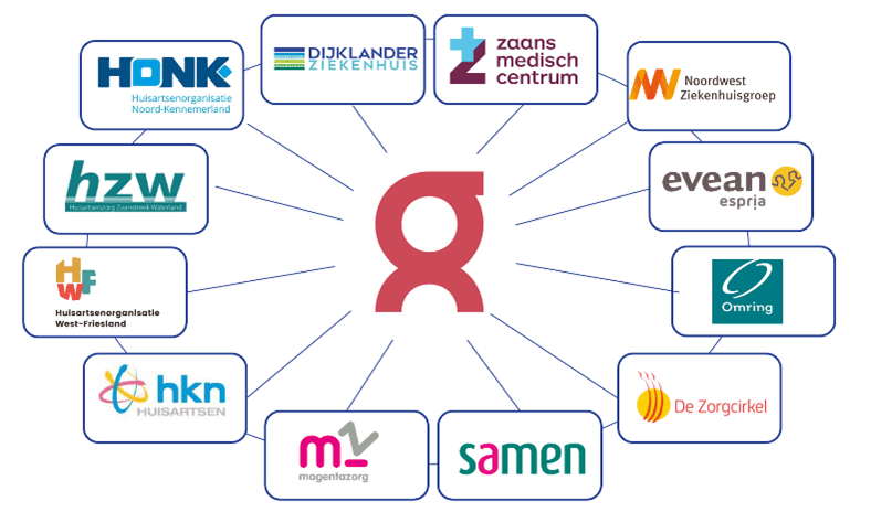 De partners van Regioplatform: HONK Huisartsenorganisatie Noord-Kennemerland, Dijklander Ziekenhuis, Zaans Medisch Centrum, Noordwest Ziekenhuisgroep, Evean Espria, Omring, De Zorgcirkel, Samen, Magentazorg, HKN Huisartsen, Huisartsenorganisatie West-Friesland en Huisartsenzorg Zaanstreek Waterland.