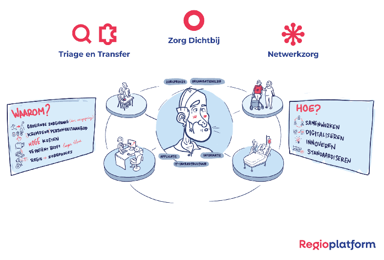 Tekening van het programma van Regioplatform, met de thema's Triage en Transfer, Zorg Dichtbij en Netwerkzorg. Waarom: groeiende zorgvraag, krimpend personeelsaanbod, hoge kosten, de patiënt blijft langer thuis, regie in het zorgproces. Hoe: samenwerken, digitaliseren, innoveren, standaardiseren.
