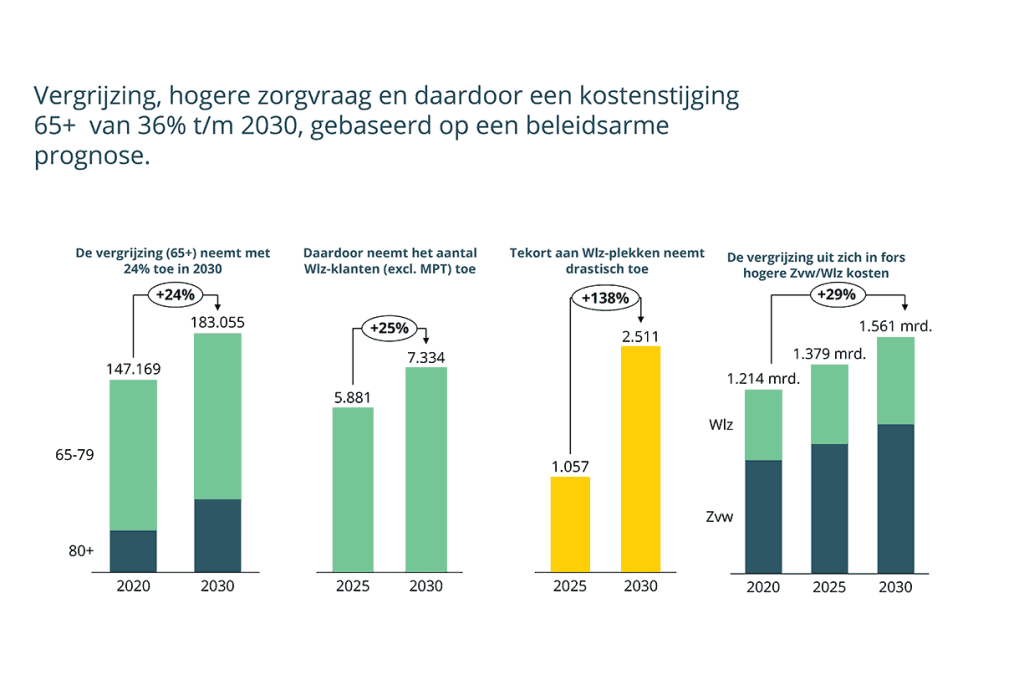 Grafieken: vergrijzing, hogere zorgvraag en daardoor een kostenstijging 65+ van 36% tot en met 2030, gebaseerd op een beleidsarme prognose. Het aantal 65-plussers neemt met 24% toe, van 147.169 in 2020 naar 183.055 in 2030. Het aantal Wlz-klanten (excl. MPT) neemt met 25% toe, van 5.881 in 2025 naar 7.334 in 2030. Het tekort aan Wlz-plekken neemt met 138% toe, van 1.057 in 2025 naar 2.511 in 2030. De Zvw- en Wlz-kosten stijgen met 29%: 1.214 miljard in 2020, 1.379 miljard in 2025 en 1.561 miljard in 2030.
