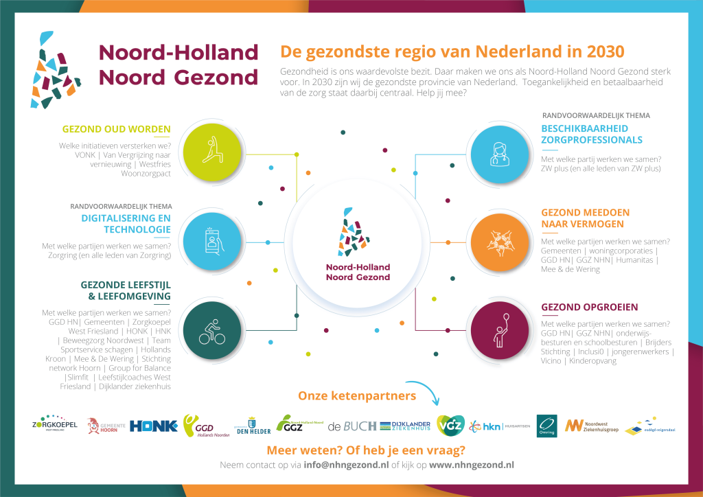 Poster: Noord-Holland Noord Gezond, de gezondste regio van Nederland in 2030. De thema's Gezond oud worden, Gezonde leefstijl en leefomgeving, Gezond meedoen naar vermogen en Gezond opgroeien, en de randvoorwaardelijke thema's Beschikbaarheid zorgprofessionals en Digitalisering en technologie, elk met de partners die eraan werken. Contact: info@nhngezond.nl.
